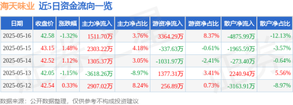 炒股开户平台 海天味业（603288）5月16日主力资金净买入1511.70万元