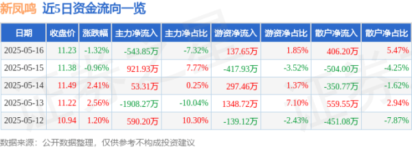 股票配资网平台网址 新凤鸣（603225）5月16日主力资金净卖出543.85万元