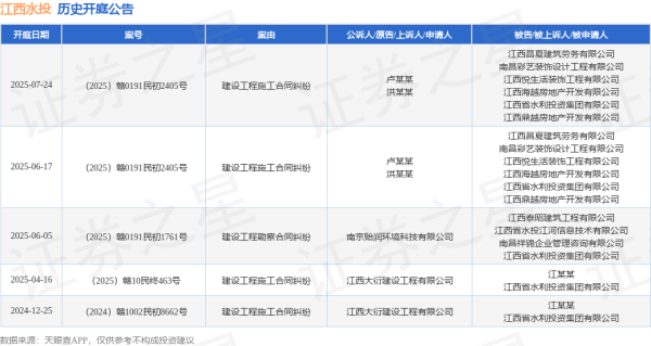 炒股配资门户 江西水投作为被告/被上诉人的1起涉及建设工程施工合同纠纷的诉讼将于2025年6月17日开庭