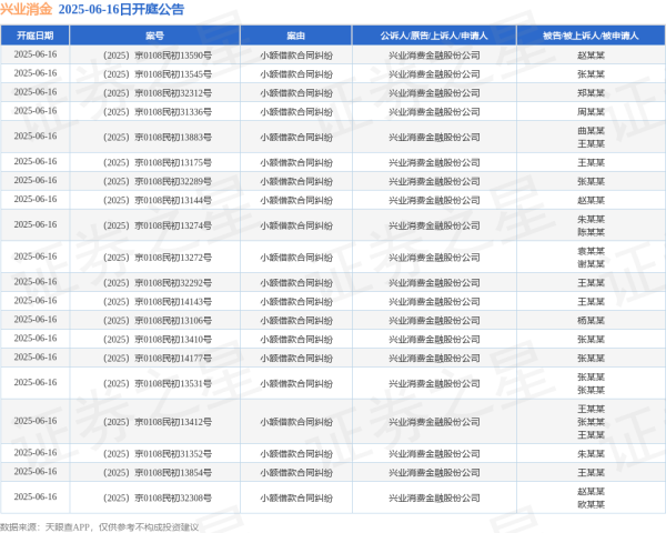 在线配资查询 兴业消金作为原告/上诉人的65起涉及小额借款合同纠纷的诉讼将于2025年6月16日开庭