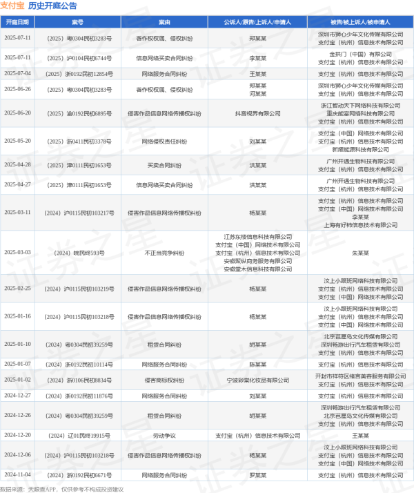 配资门户优选网 支付宝作为被告/被上诉人的1起涉及著作权权属、侵权纠纷的诉讼将于2025年6月26日开庭