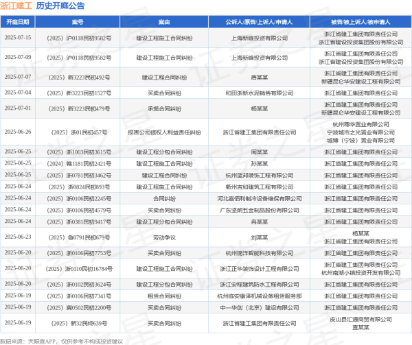配资专业配资门户 浙江建工作为原告/上诉人的1起涉及损害公司债权人利益责任纠纷的诉讼将于2025年6月26日开庭
